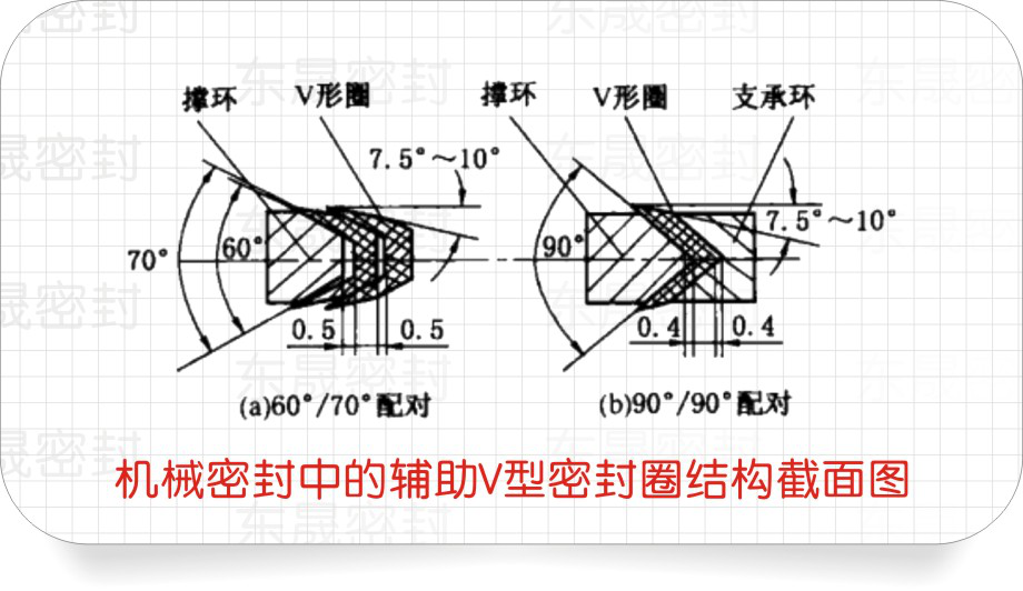 機械密封圈中的輔助V型密封圈結構截面圖